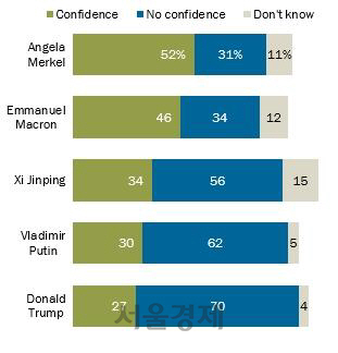 5개국 지도자에 대한 신뢰도 국제조사 결과 /연합뉴스