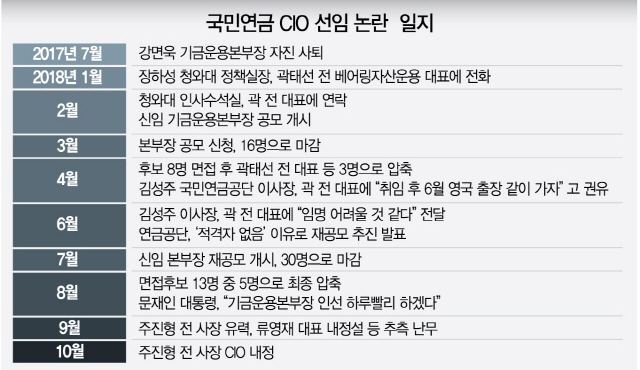 0315A02 국민연금 CIO 선임 논란  일지 수정1_c