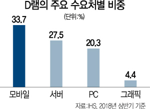 0315A11 D램의수요처별비중