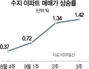 0315A17 수지아파트매매가상승률