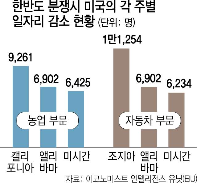 '한반도 전쟁땐 美성장률 1%로 하락'