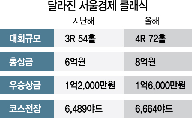 [서울경제 클래식 25일 티오프] 시즌 마지막 '빅팟'…'서경 클래식 품으면 상금퀸'