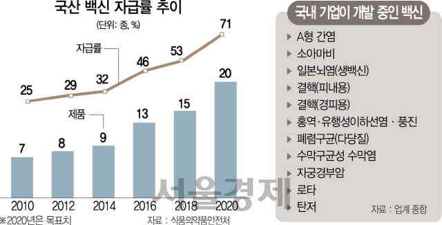 0435A18 국산 백신 자급률 추이(35판)