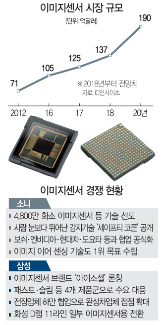 선도자 소니 vs 추격자 삼성…이미지센서 불꽃경쟁