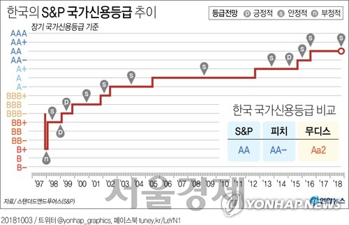 '한반도 긴장완화 추세' S&P, 한국신용등급 'AA' 유지