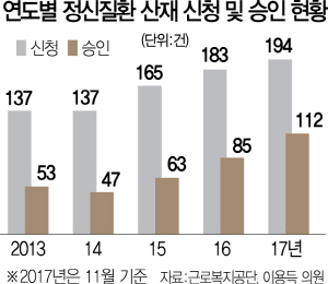 문턱 높은 '정신질환 산재'