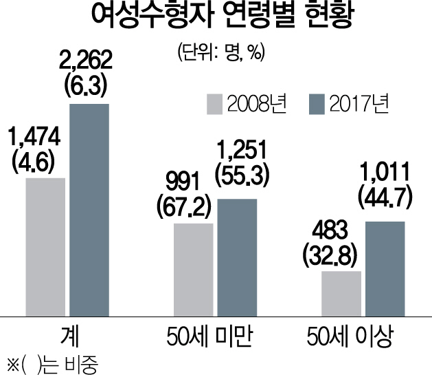 [교정통계로 본 한국사회] 여성 재소자 10년새 53%나 급증