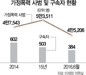 가정폭력범 年 5만명인데...구속은 고작 1%