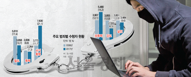 [교정통계 로 본 한국사회] 불황의 그림자, 범죄…팍팍한 삶에 사기·횡령 등 10년간 경제 사범 2배 급증
