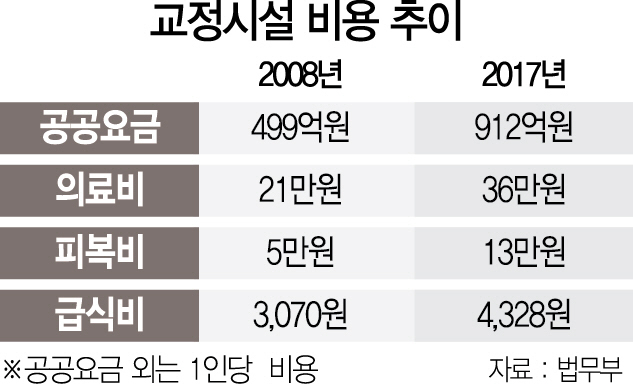 0415A02 교정시설 비용 추이