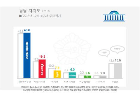 文대통령 국정지지율 소폭 하락…64.6% 기록
