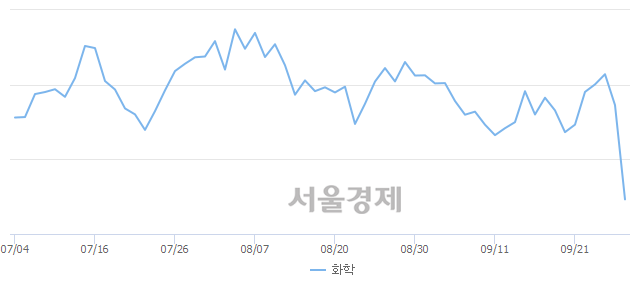 오전 11:30 현재 코스피는 47:53으로 매수우위, 매수강세 업종은 음식료품업(0.88%↓)