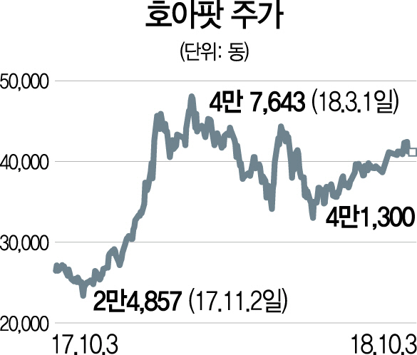 호아팟 주가