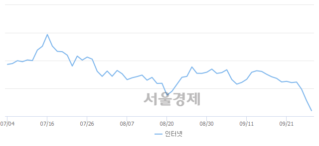 인터넷업(-4.78%↓)이 약세인 가운데, 코스닥도 하락 흐름(-0.75%↓)