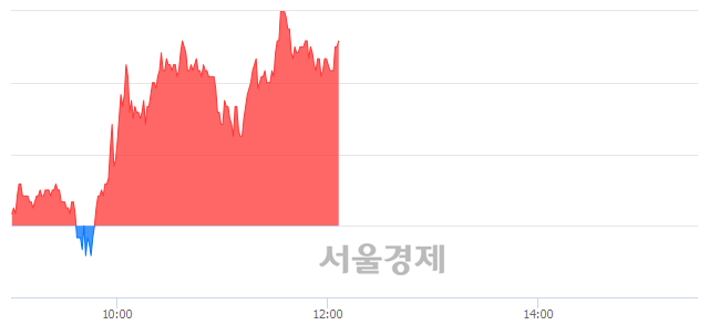 <코>흥국, 5.67% 오르며 체결강도 강세 지속(105%)