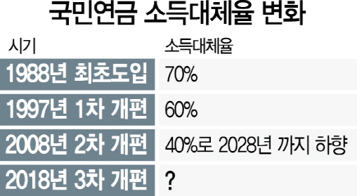 33회나 의견수렴했지만...'소득대체율 공방'에 갇힌 국민연금 개편