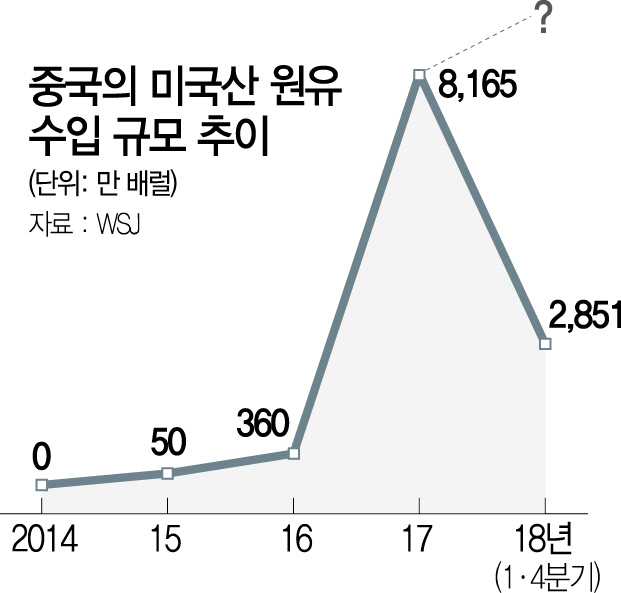 0515A12 중국의 원유수입 규모 추이