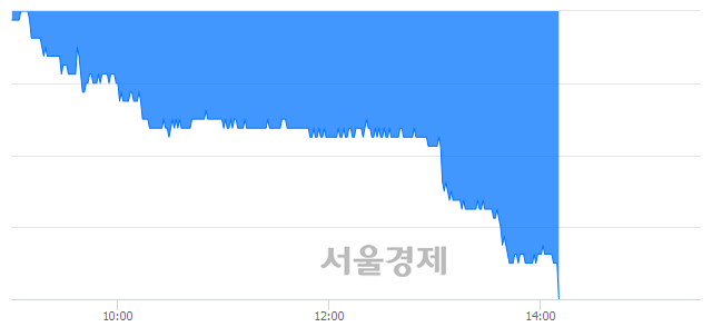 <유>대한제강, 장중 신저가 기록.. 6,850→6,630(▼220)
