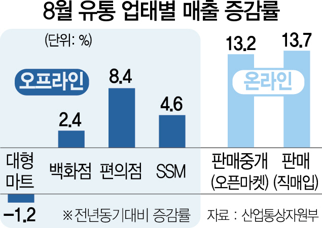 0515A19 8월 유통 업태별 매출 증감률