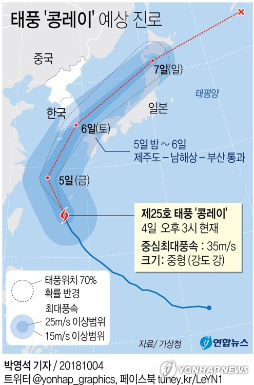 태풍 '콩레이' 6일 오전 서귀포 30㎞, 오후 부산 20㎞ 접근 '초비상'