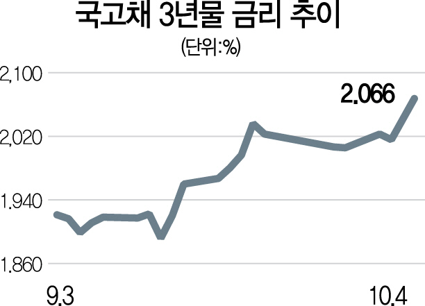 [파월發 금리쇼크 요동친 금융시장]美 나홀로 호황에 韓 경기악화 맞물려...투자심리 급랭 '트리플약세'