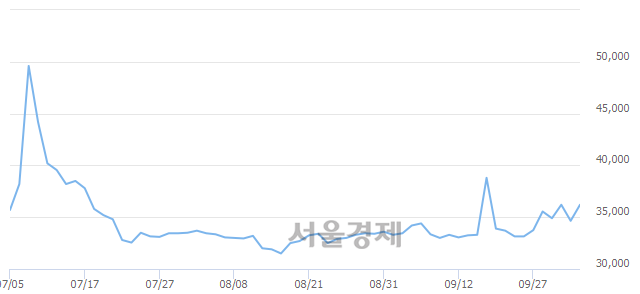 <유>샘표식품, 전일 대비 9.38% 상승.. 일일회전율은 2.21% 기록