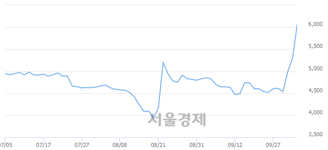 <코>베셀, 매도잔량 860% 급증