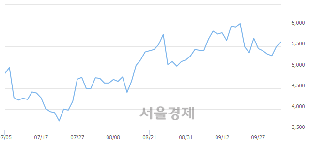 <코>오르비텍, 3.09% 오르며 체결강도 강세 지속(115%)