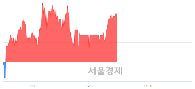 <유>우진, 3.33% 오르며 체결강도 강세 지속(111%)