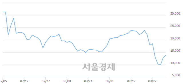 <코>와이오엠, 전일 대비 12.50% 상승.. 일일회전율은 6.79% 기록