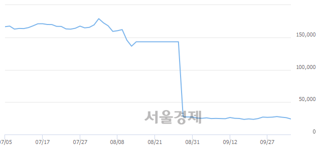 <코>메가스터디교육, 매도잔량 304% 급증