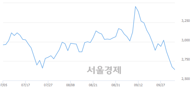 <코>필링크, 장중 신저가 기록.. 2,635→2,630(▼5)