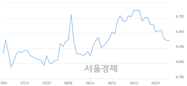 <유>모토닉, 5.97% 오르며 체결강도 강세 지속(154%)