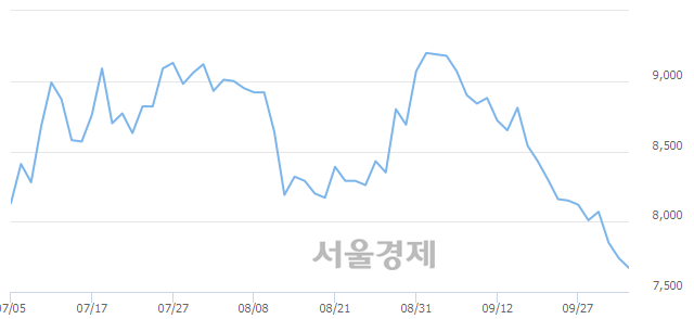 <코>주성엔지니어링, 장중 신저가 기록.. 7,720→7,570(▼150)