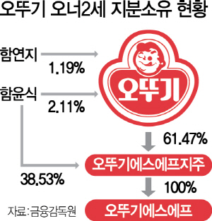 오뚜기2세지분소유현황