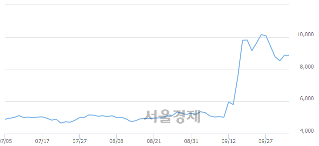 <코>현대바이오, 4.28% 오르며 체결강도 강세로 반전(139%)