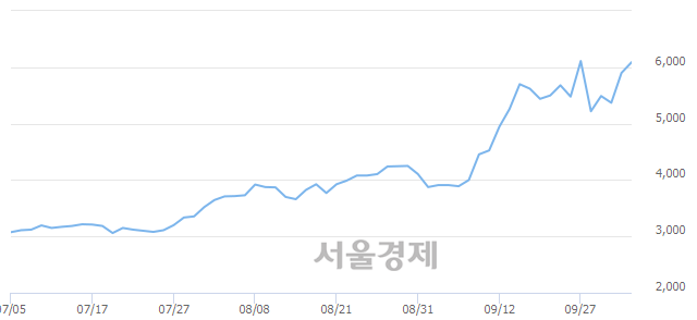 <코>솔트웍스, 매도잔량 330% 급증