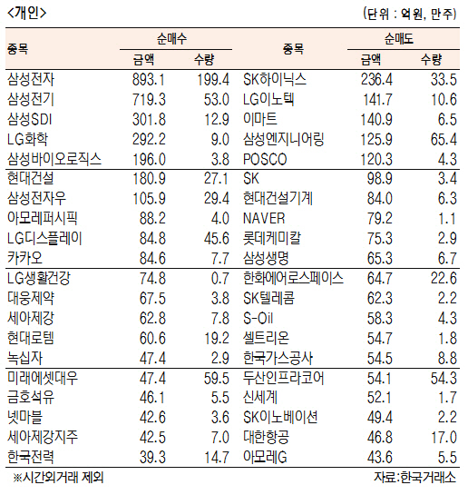 [표]유가증권 기관·외국인·개인 순매수·도 상위종목(10월 5일)