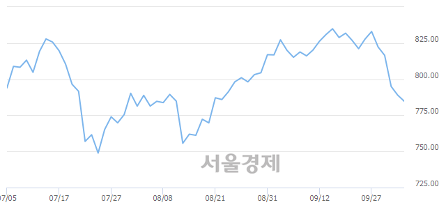 [개장 시황] 코스닥 784.94.. 개인과 외국인의 '팔자' 기조에 하락 출발 (▼4.06, -0.51%)