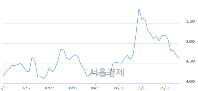 <유>일진디스플, 매도잔량 425% 급증