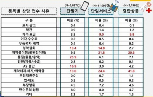 소비자단체 10곳이 올해 1∼6월 접수한 통신 소비자 상담 사유/소비자공익네트워크·김경진 의원실=연합뉴스