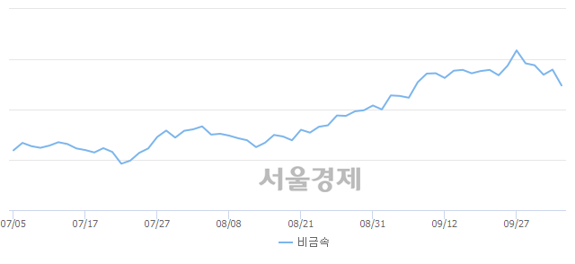 오후 1:30 현재 코스닥은 46:54으로 매수우위, 매수강세 업종은 운송업(1.21%↓)