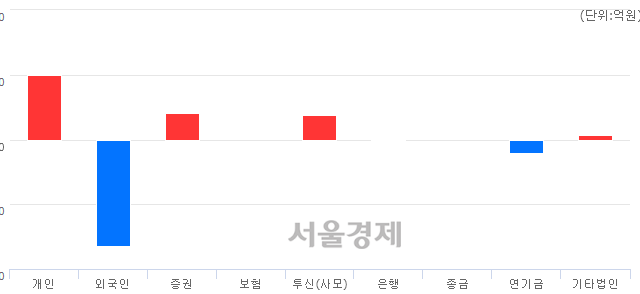 [마감 시황]  외국인의 '팔자' 기조.. 코스피 2267.52(▼6.97, -0.31%) 하락 마감