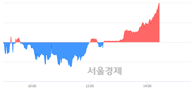 <유>롯데정보통신, 5.11% 오르며 체결강도 강세 지속(162%)