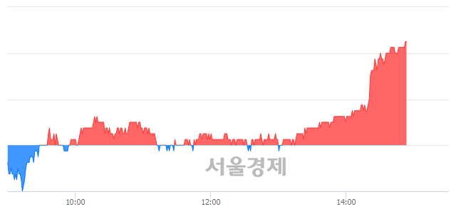 <유>현대건설기계, 전일 대비 7.09% 상승.. 일일회전율은 1.38% 기록