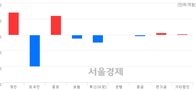 [마감 시황]  외국인의 '팔자' 기조.. 코스닥 773.70(▼15.30, -1.94%) 하락 마감