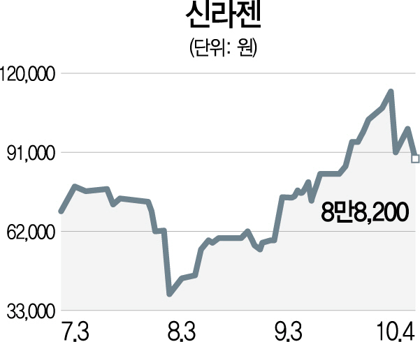 美 바이오기업에 288억 피소...신라젠 7% 급락