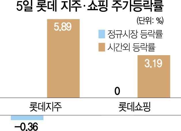 辛 석방 소식에...롯데지주 시간외거래서 급반등