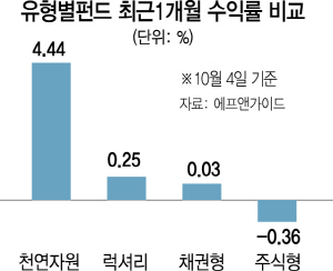 0815A23 유형별펀드