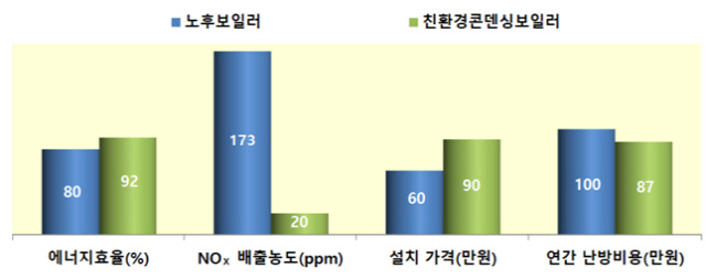 서울시 '친환경 보일러로 교체 땐 10% 할인 지원'